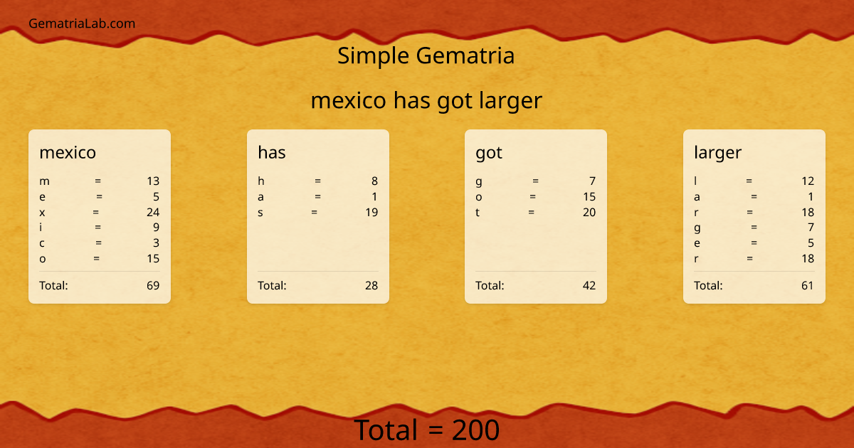 mexico has got larger in simple Gematria